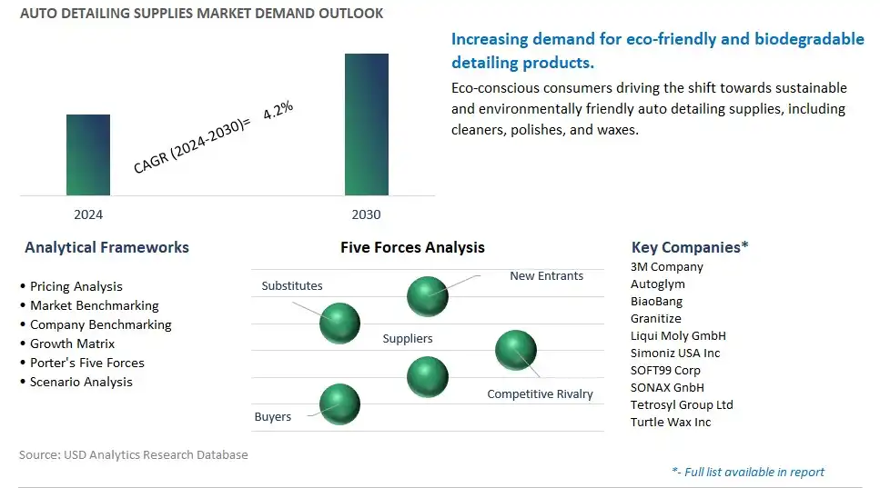 Auto Detailing Supplies Industry- Market Size, Share, Trends, Growth Outlook