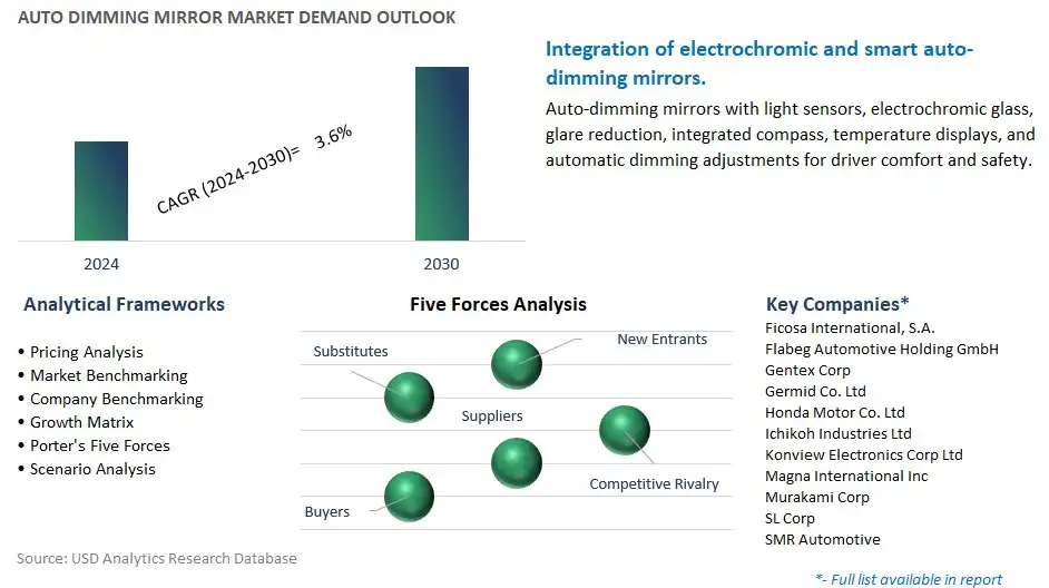 Auto Dimming Mirror Industry- Market Size, Share, Trends, Growth Outlook