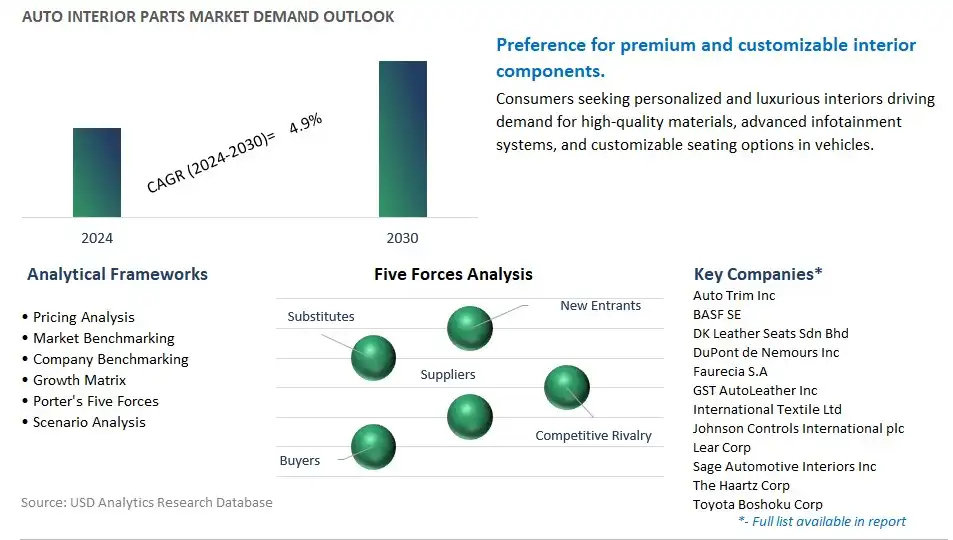 Auto Interior Parts Industry- Market Size, Share, Trends, Growth Outlook