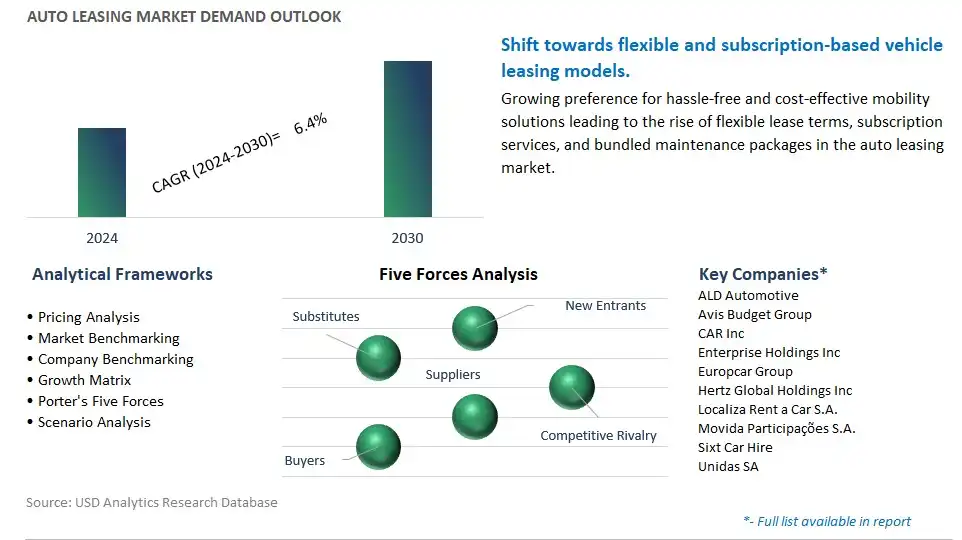 Auto Leasing Industry- Market Size, Share, Trends, Growth Outlook
