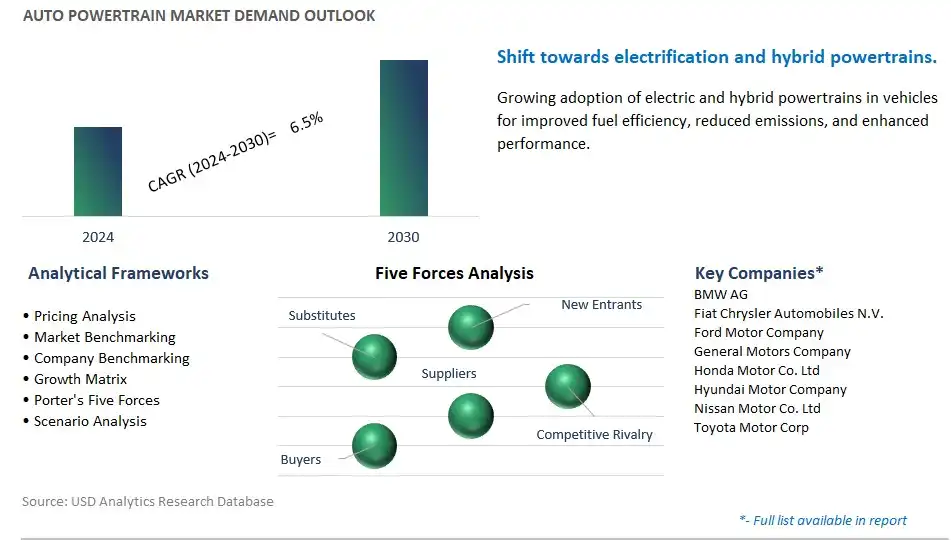 Auto Powertrain Industry- Market Size, Share, Trends, Growth Outlook