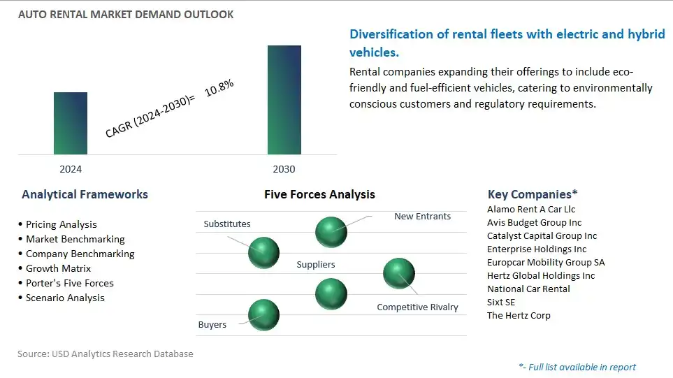Auto Rental Industry- Market Size, Share, Trends, Growth Outlook