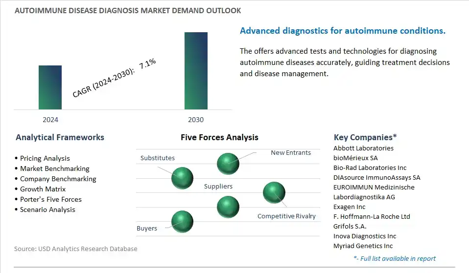 Autoimmune Disease Diagnosis Industry- Market Size, Share, Trends, Growth Outlook