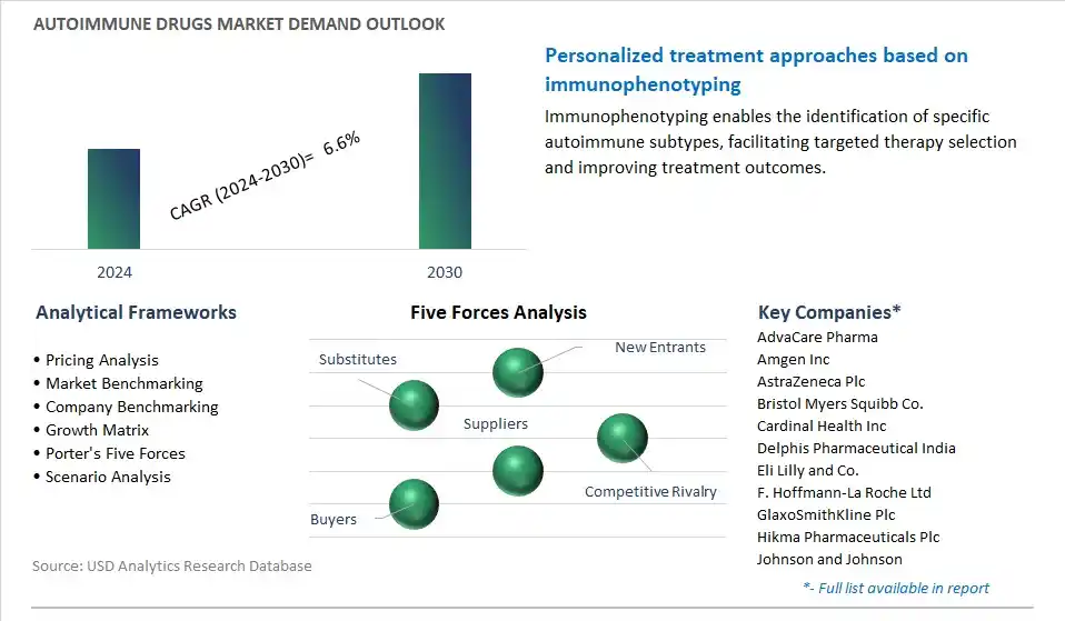 Autoimmune Drugs Industry- Market Size, Share, Trends, Growth Outlook