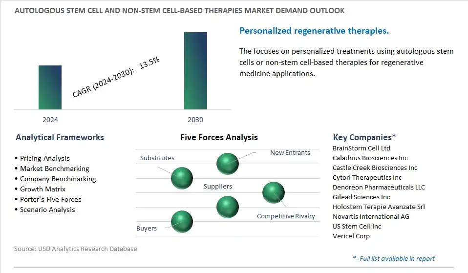 Autologous Stem Cell and Non-Stem Cell-Based Therapies Industry- Market Size, Share, Trends, Growth Outlook