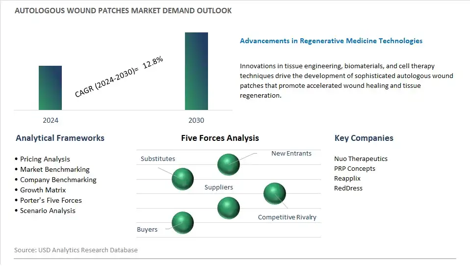Autologous Wound Patches Industry- Market Size, Share, Trends, Growth Outlook
