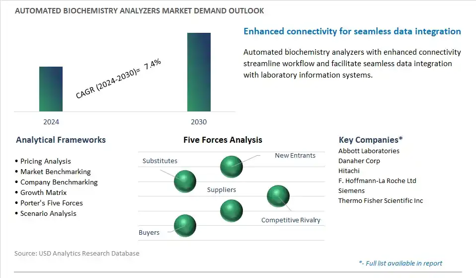 Automated Biochemistry Analyzers Industry- Market Size, Share, Trends, Growth Outlook