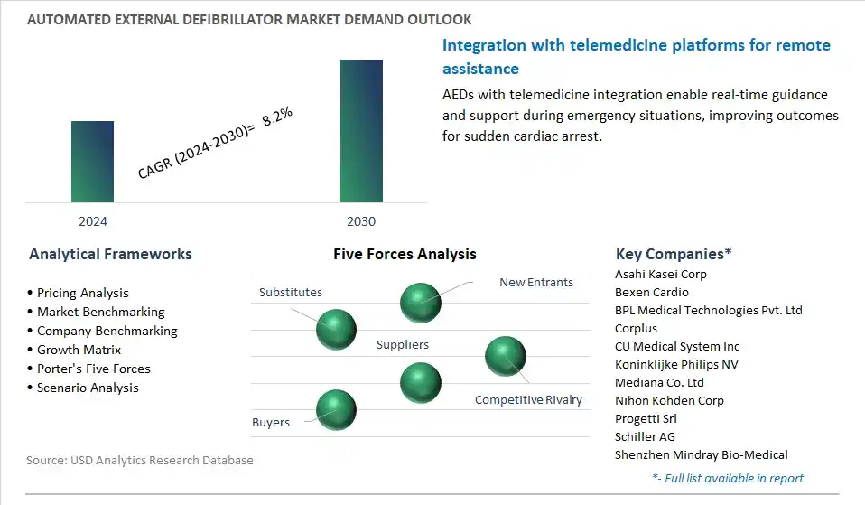 Automated External Defibrillator Industry- Market Size, Share, Trends, Growth Outlook