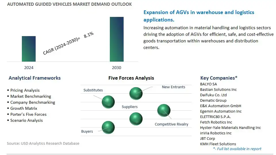 Automated Guided Vehicles Industry- Market Size, Share, Trends, Growth Outlook