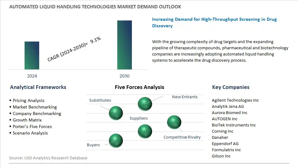 Automated Liquid Handling Technologies Industry- Market Size, Share, Trends, Growth Outlook