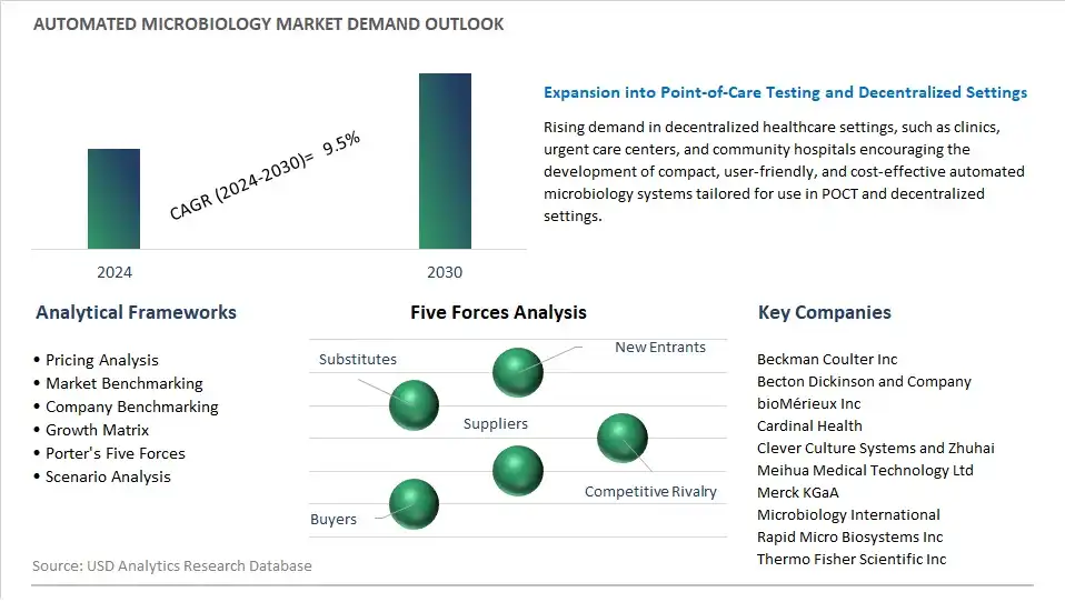 Automated Microbiology Industry- Market Size, Share, Trends, Growth Outlook