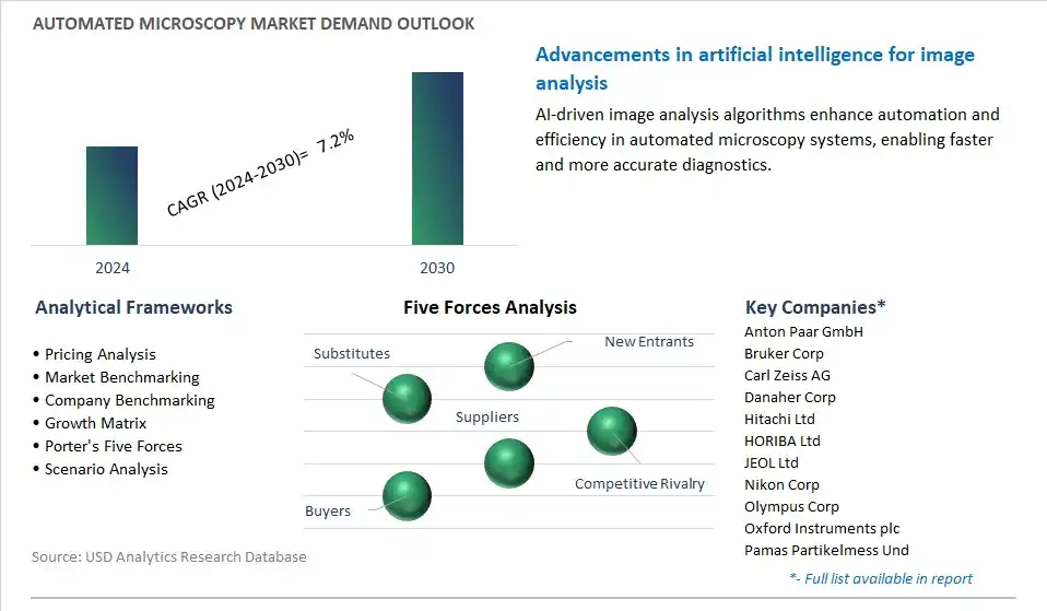 Automated Microscopy Industry- Market Size, Share, Trends, Growth Outlook