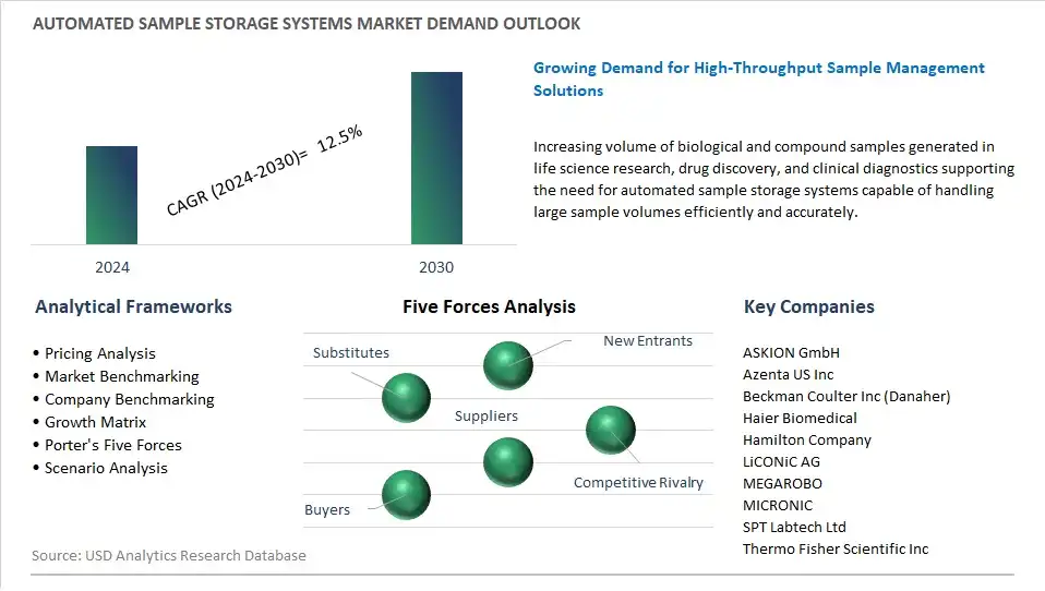 Automated Sample Storage Systems Industry- Market Size, Share, Trends, Growth Outlook