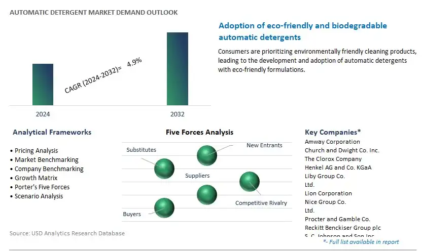 Automatic Detergent Industry- Market Size, Share, Trends, Growth Outlook