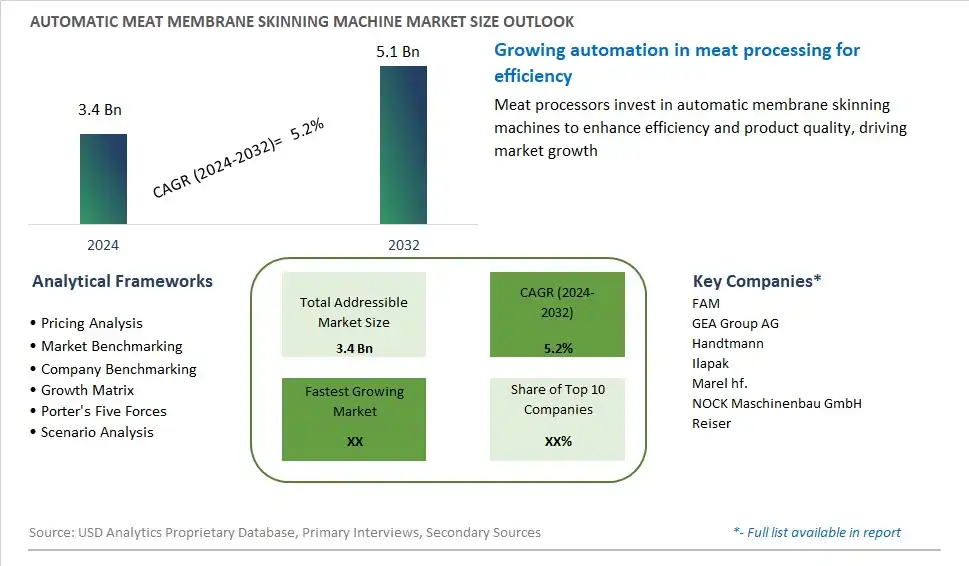 Automatic Meat Membrane Skinning Machine Market Size, Share, Trends, Growth Outlook