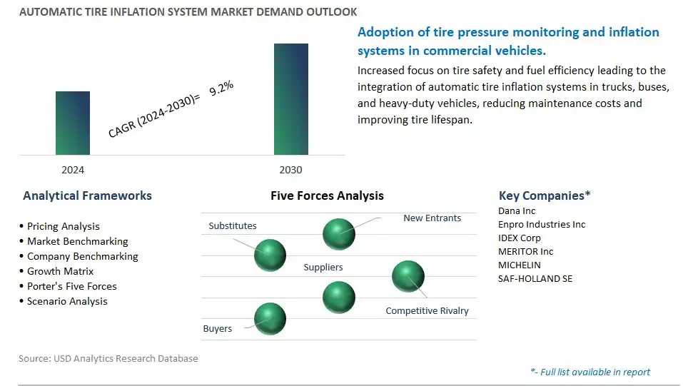Automatic Tire Inflation System Industry- Market Size, Share, Trends, Growth Outlook