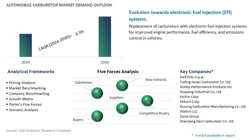 Automobile Carburetor Industry- Market Size, Share, Trends, Growth Outlook