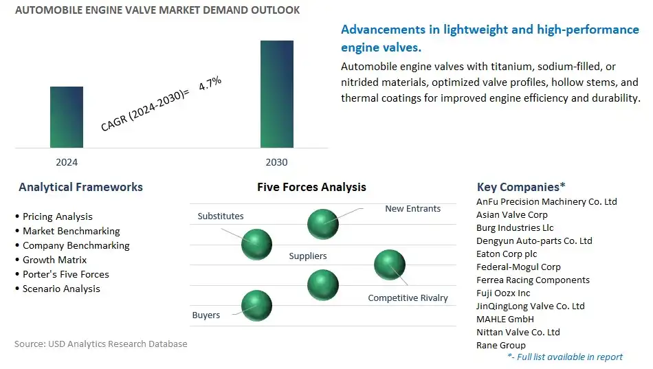 Automobile Engine Valve Industry- Market Size, Share, Trends, Growth Outlook