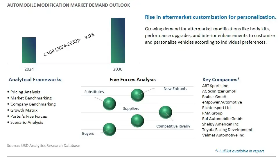 Automobile Modification Industry- Market Size, Share, Trends, Growth Outlook