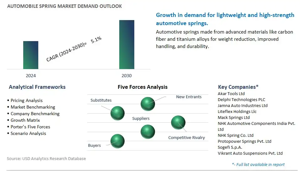 Automobile Spring Industry- Market Size, Share, Trends, Growth Outlook