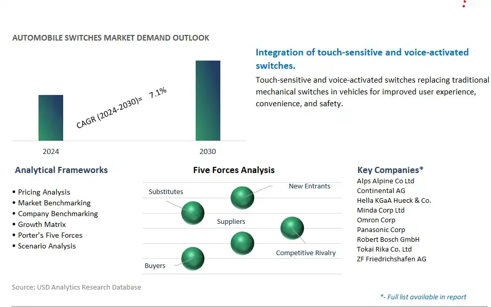Automobile Switches Industry- Market Size, Share, Trends, Growth Outlook