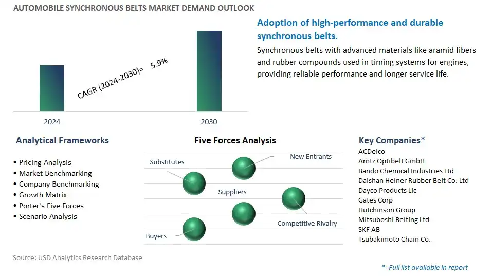 Automobile Synchronous Belts Industry- Market Size, Share, Trends, Growth Outlook