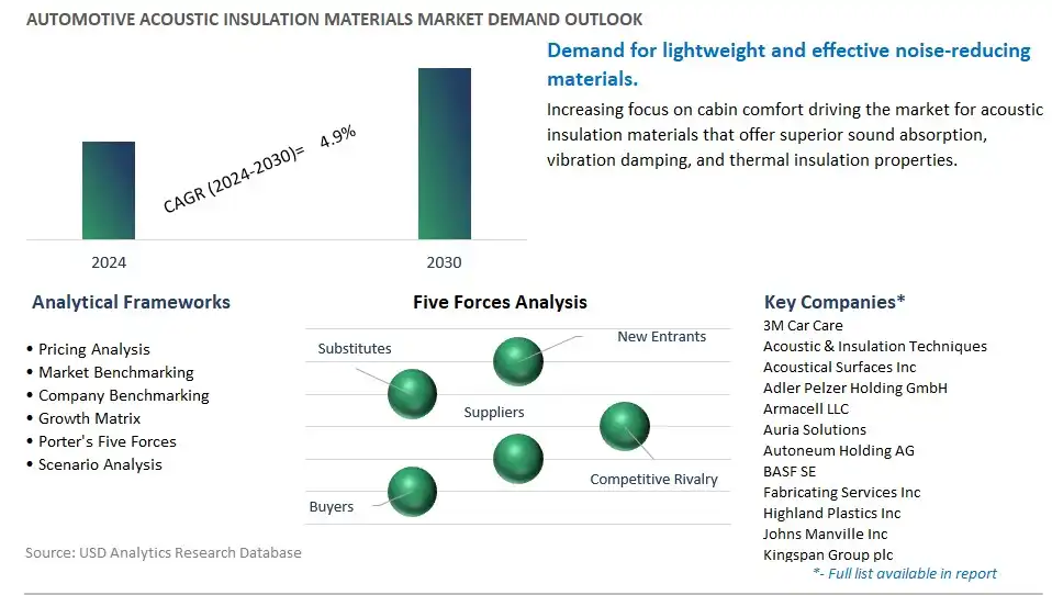 Automotive Acoustic Insulation Materials Industry- Market Size, Share, Trends, Growth Outlook