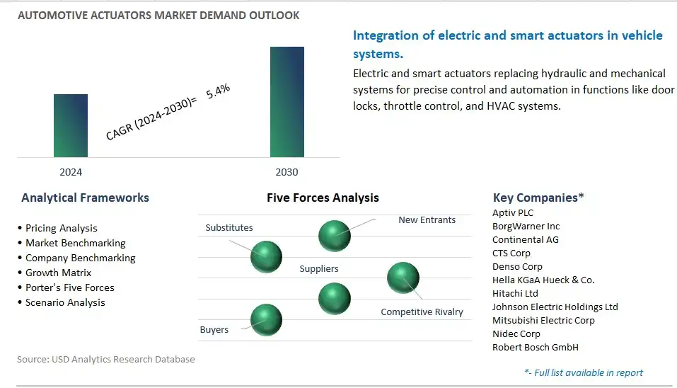 Automotive Actuators Industry- Market Size, Share, Trends, Growth Outlook