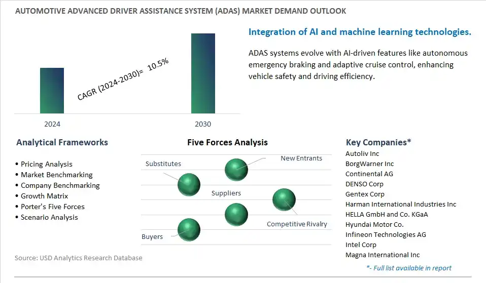 Automotive Advanced Driver Assistance System (ADAS) Industry- Market Size, Share, Trends, Growth Outlook