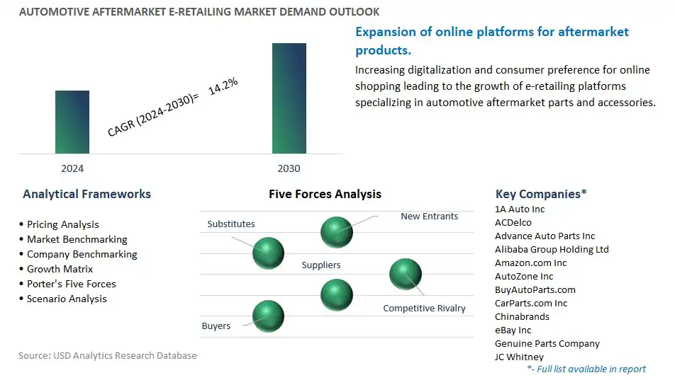 Automotive Aftermarket E-retailing Industry- Market Size, Share, Trends, Growth Outlook