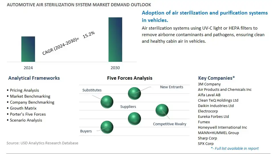 Automotive Air Sterilization System Industry- Market Size, Share, Trends, Growth Outlook