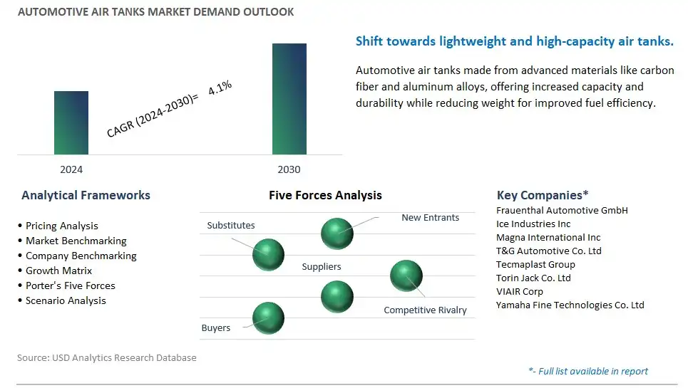 Automotive Air Tanks Industry- Market Size, Share, Trends, Growth Outlook