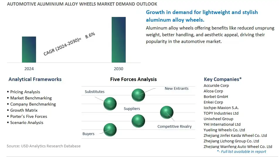 Automotive Aluminium Alloy Wheels Industry- Market Size, Share, Trends, Growth Outlook