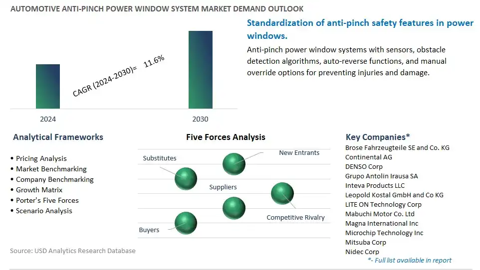 Automotive Anti-Pinch Power Window System Industry- Market Size, Share, Trends, Growth Outlook