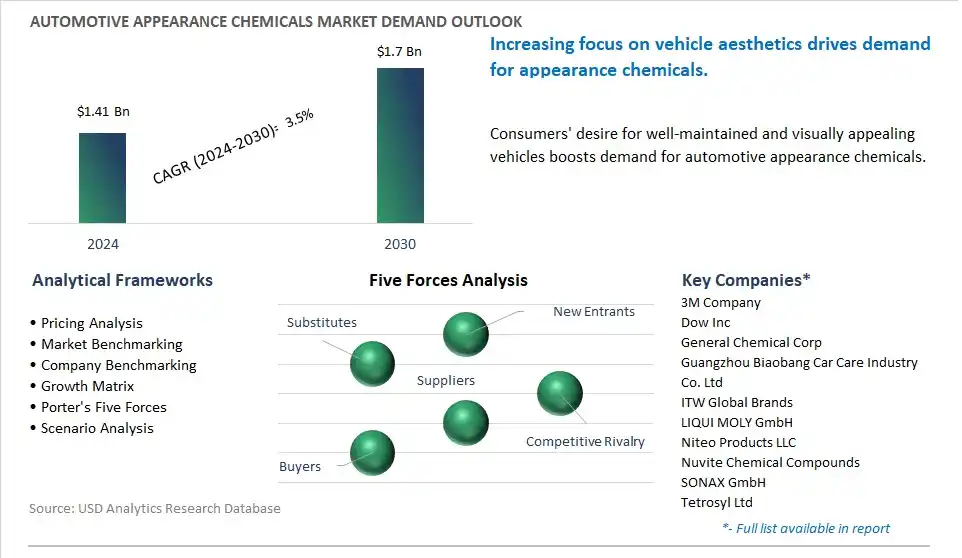 Automotive Appearance Chemicals Market- Industry Size, Share, Trends, Growth Outlook