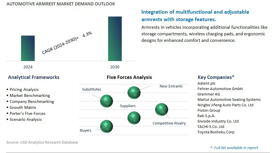 Automotive Armrest Industry- Market Size, Share, Trends, Growth Outlook