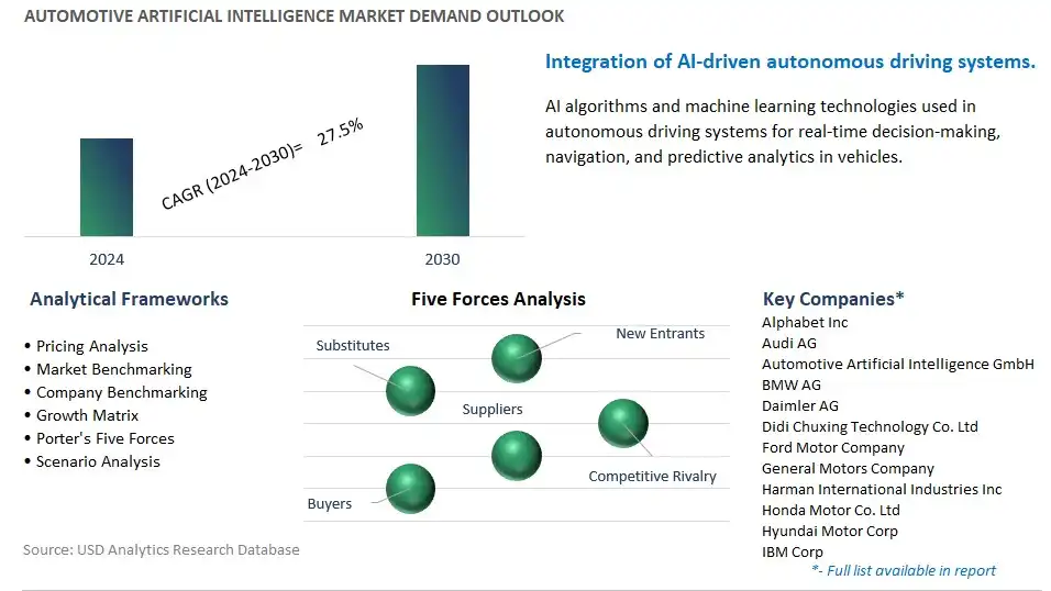 Automotive Artificial Intelligence Industry- Market Size, Share, Trends, Growth Outlook
