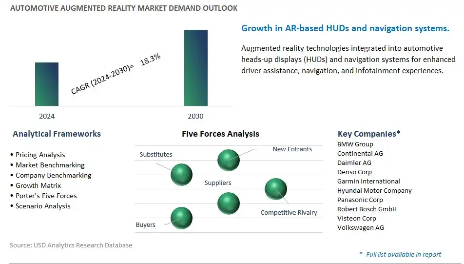 Automotive Augmented Reality Industry- Market Size, Share, Trends, Growth Outlook