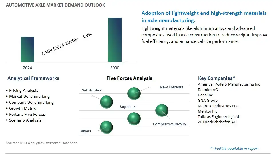 Automotive Axle Industry- Market Size, Share, Trends, Growth Outlook