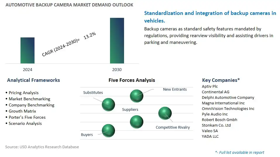 Automotive Backup Camera Industry- Market Size, Share, Trends, Growth Outlook