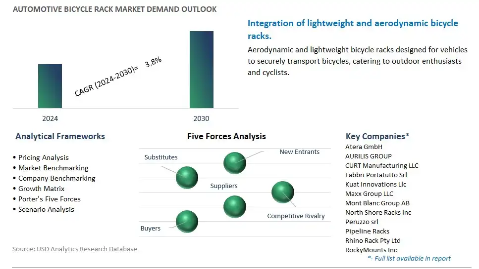 Automotive Bicycle Rack Industry- Market Size, Share, Trends, Growth Outlook