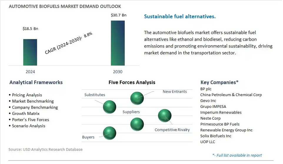 Automotive Biofuels Industry- Market Size, Share, Trends, Growth Outlook