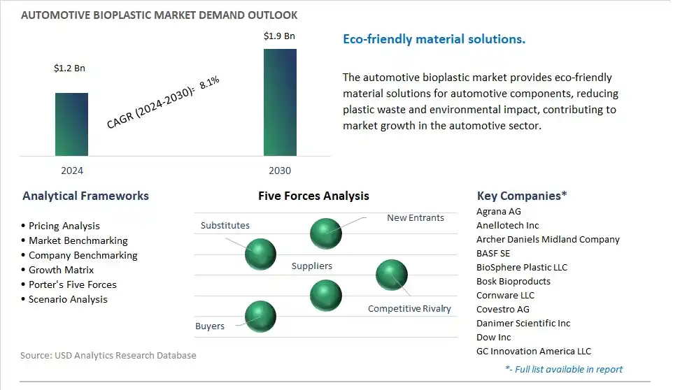 Automotive Bioplastic Industry- Market Size, Share, Trends, Growth Outlook
