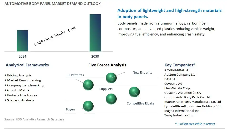 Automotive Body Panel Industry- Market Size, Share, Trends, Growth Outlook