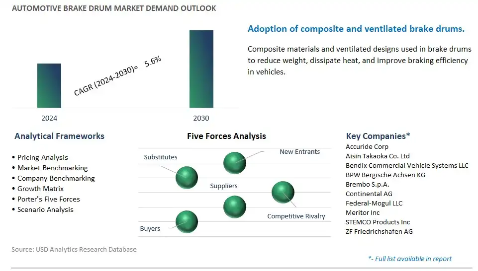 Automotive Brake Drum Industry- Market Size, Share, Trends, Growth Outlook