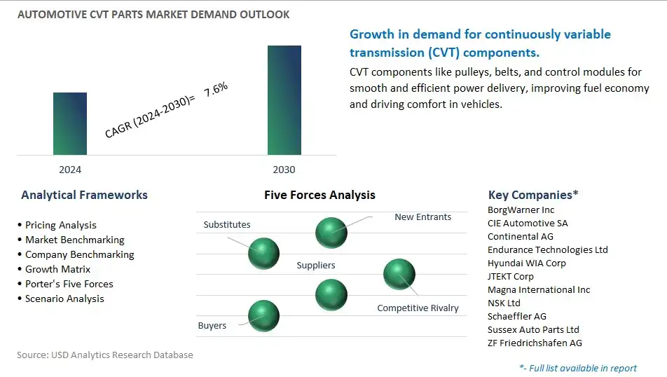 Automotive CVT Parts Industry- Market Size, Share, Trends, Growth Outlook