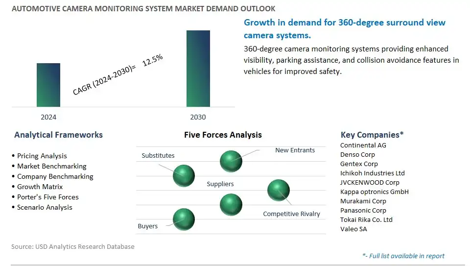 Automotive Camera Monitoring System Industry- Market Size, Share, Trends, Growth Outlook