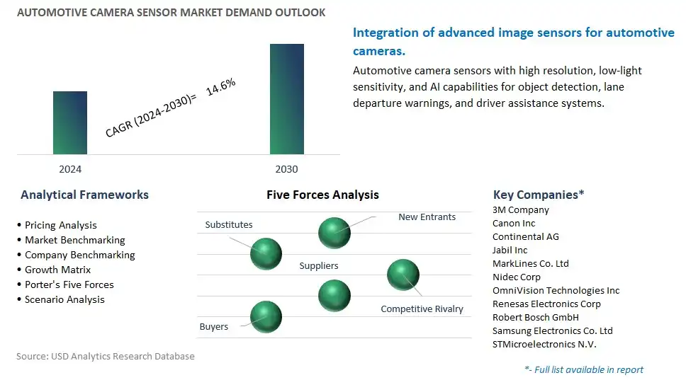 Automotive Camera Sensor Industry- Market Size, Share, Trends, Growth Outlook