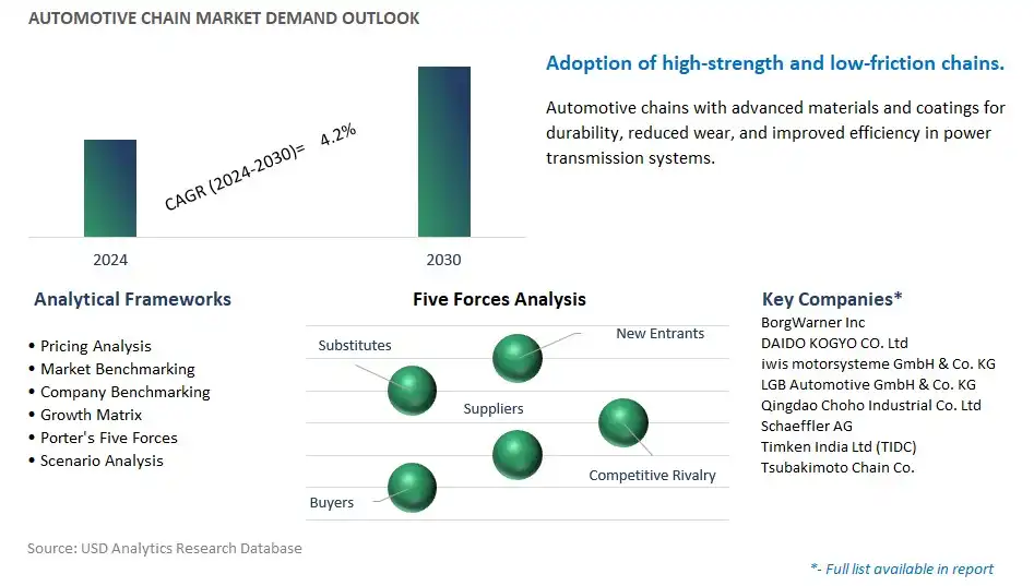 Automotive Chain Industry- Market Size, Share, Trends, Growth Outlook