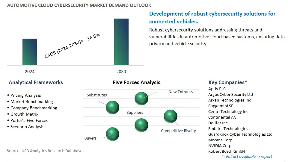 Automotive Cloud Cybersecurity Industry- Market Size, Share, Trends, Growth Outlook